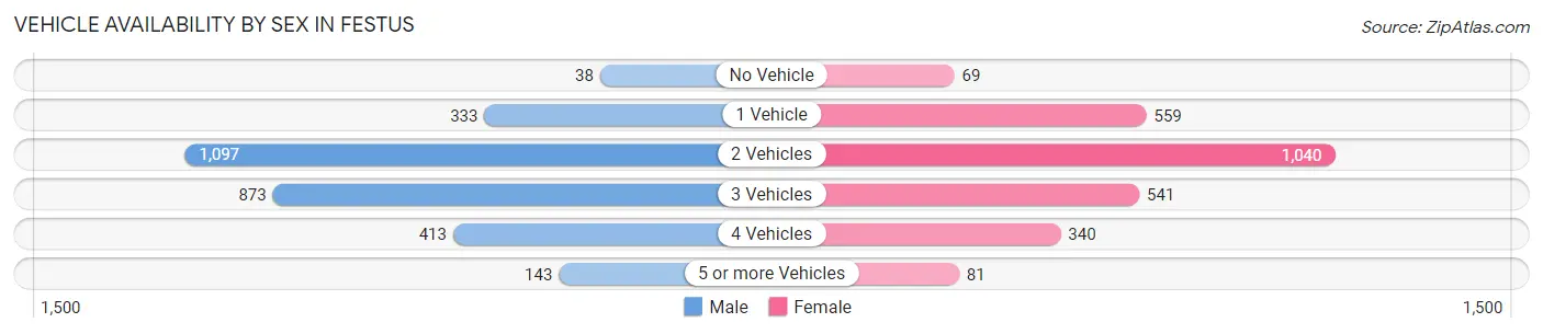Vehicle Availability by Sex in Festus