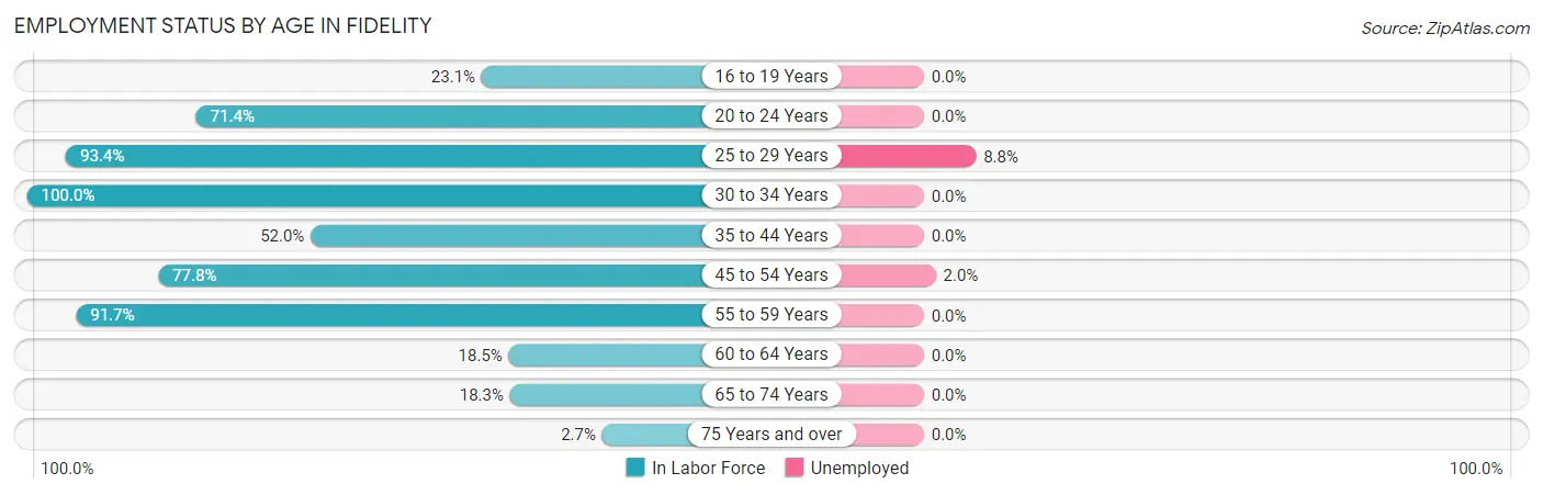 Employment Status by Age in Fidelity