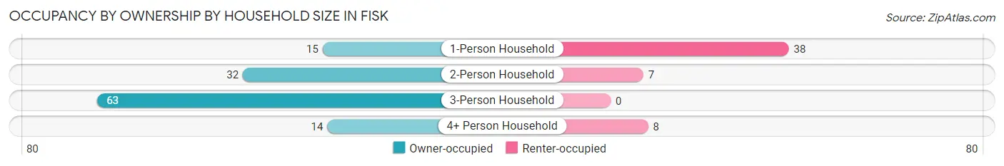 Occupancy by Ownership by Household Size in Fisk