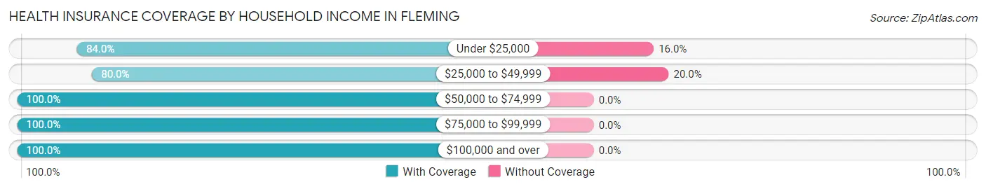 Health Insurance Coverage by Household Income in Fleming