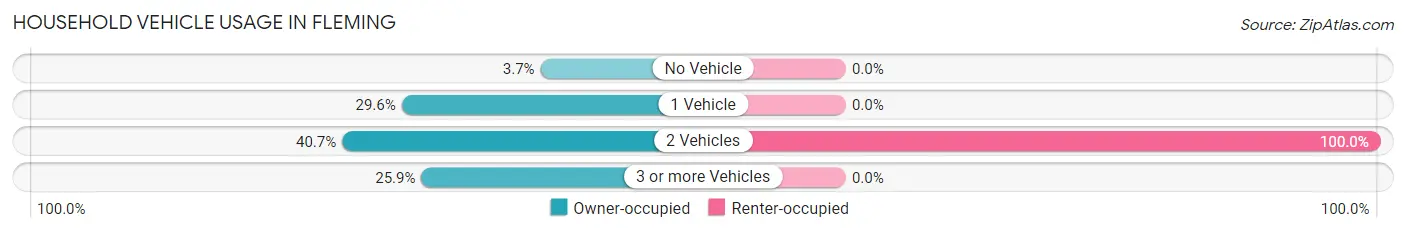 Household Vehicle Usage in Fleming