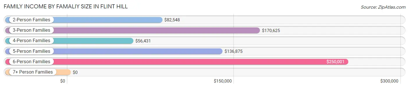 Family Income by Famaliy Size in Flint Hill