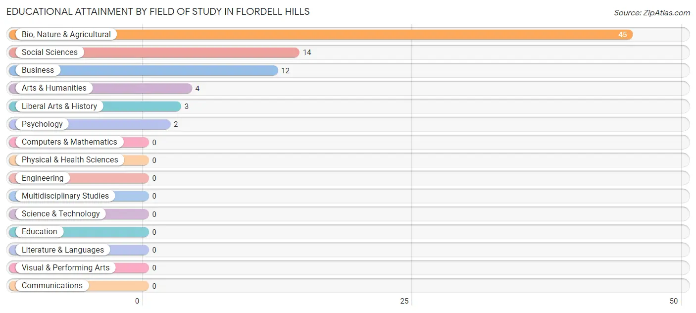 Educational Attainment by Field of Study in Flordell Hills