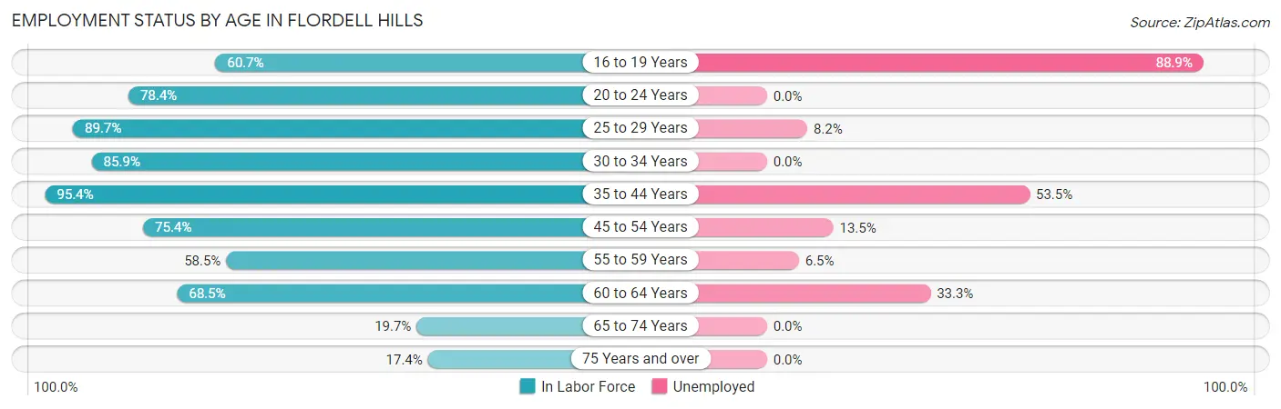 Employment Status by Age in Flordell Hills