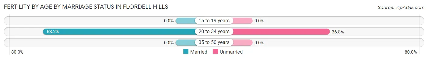 Female Fertility by Age by Marriage Status in Flordell Hills