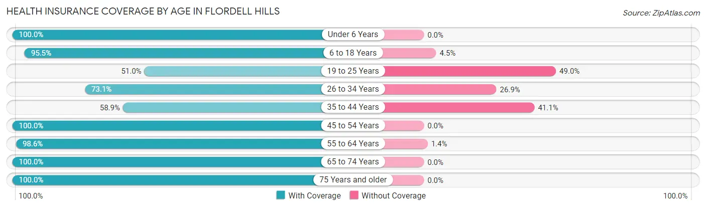 Health Insurance Coverage by Age in Flordell Hills