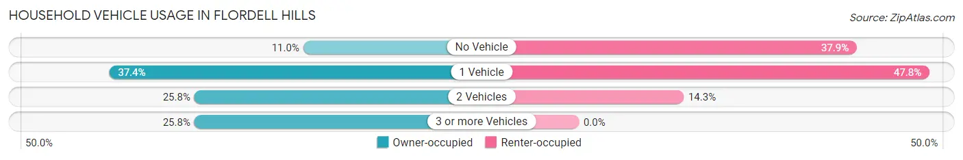Household Vehicle Usage in Flordell Hills