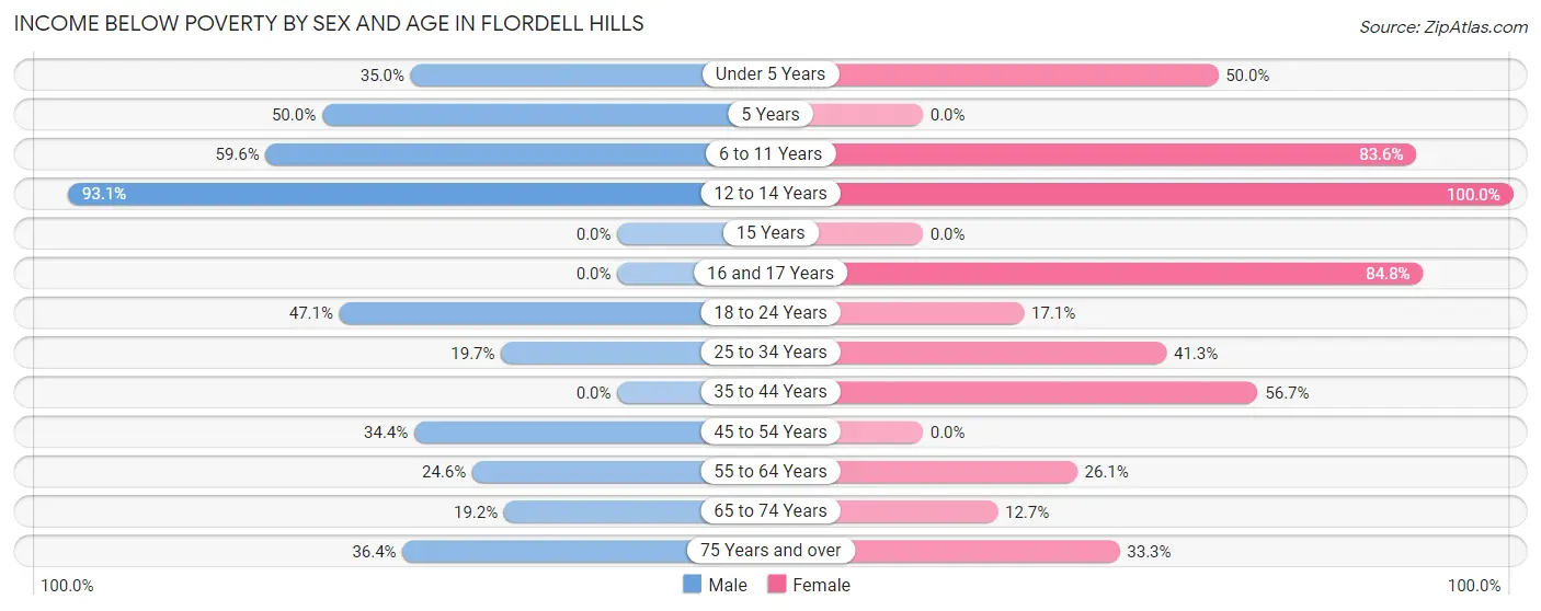 Income Below Poverty by Sex and Age in Flordell Hills