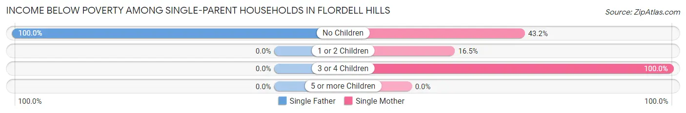 Income Below Poverty Among Single-Parent Households in Flordell Hills