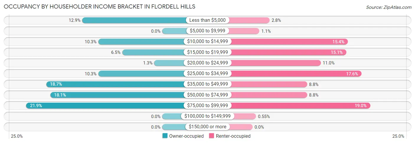 Occupancy by Householder Income Bracket in Flordell Hills