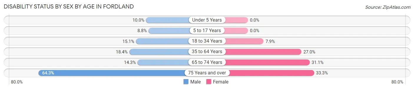 Disability Status by Sex by Age in Fordland