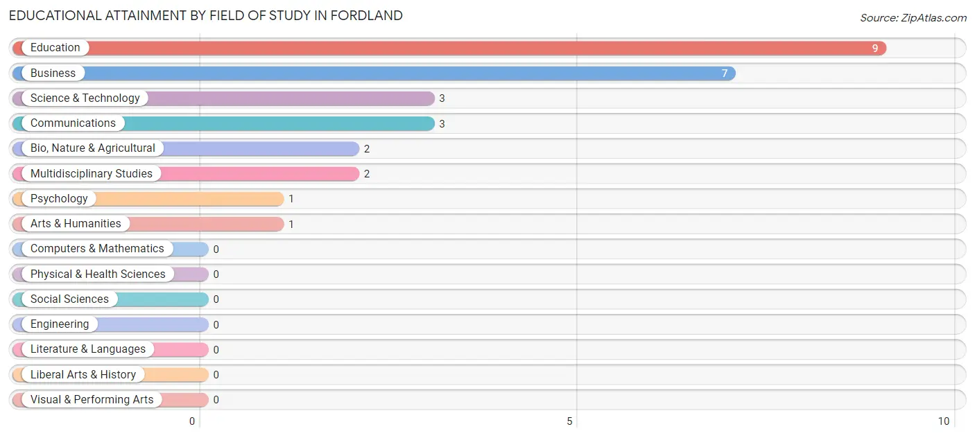 Educational Attainment by Field of Study in Fordland