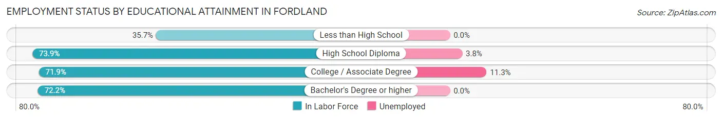 Employment Status by Educational Attainment in Fordland