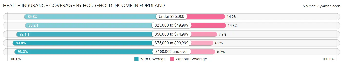 Health Insurance Coverage by Household Income in Fordland