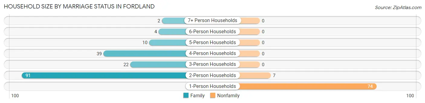 Household Size by Marriage Status in Fordland