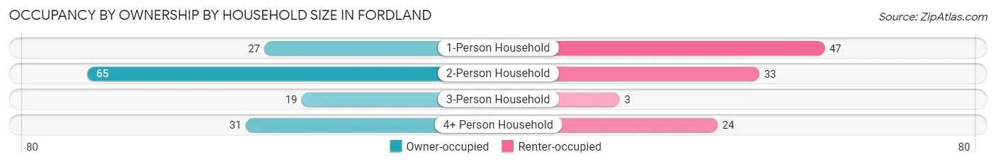 Occupancy by Ownership by Household Size in Fordland