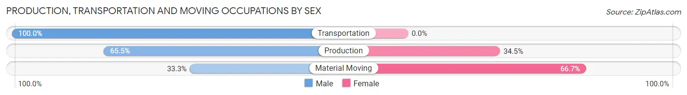Production, Transportation and Moving Occupations by Sex in Fordland
