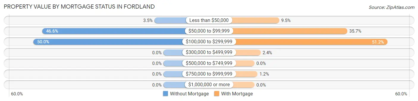 Property Value by Mortgage Status in Fordland