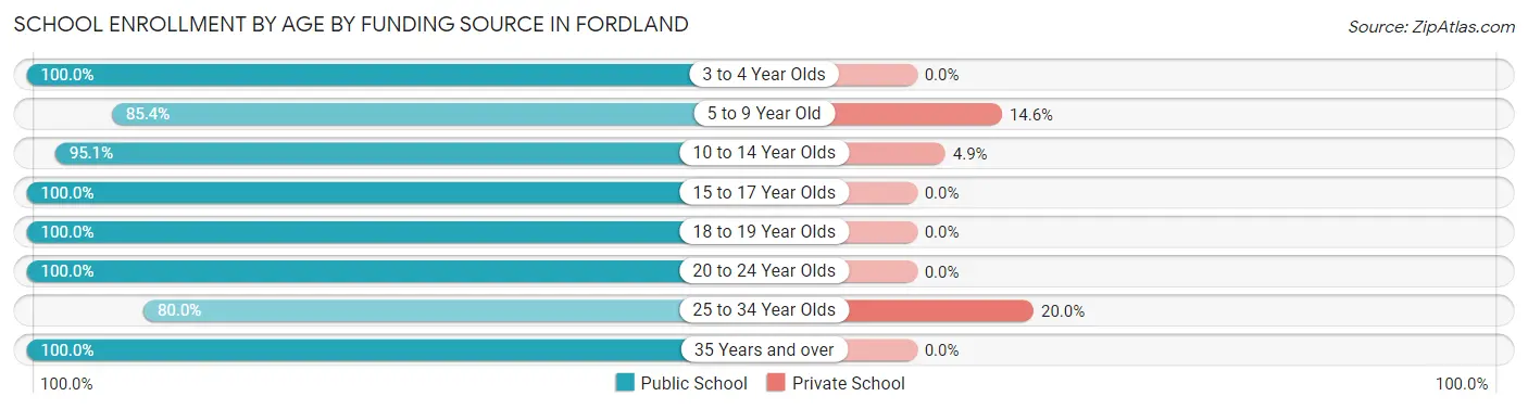 School Enrollment by Age by Funding Source in Fordland