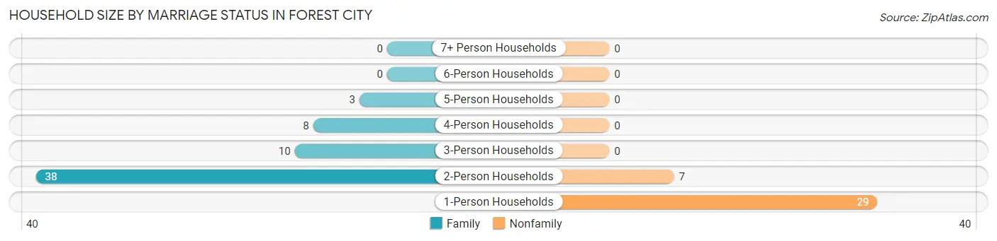 Household Size by Marriage Status in Forest City