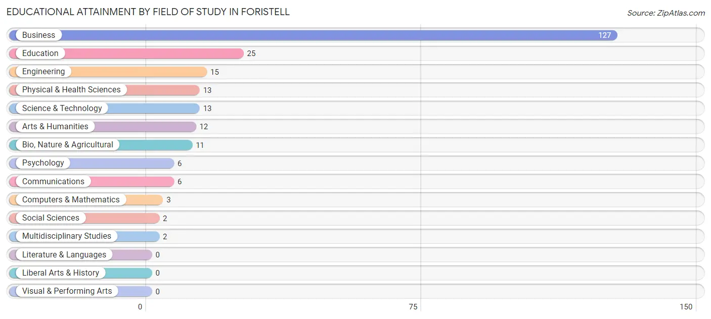 Educational Attainment by Field of Study in Foristell