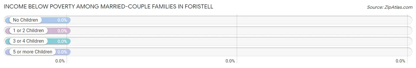 Income Below Poverty Among Married-Couple Families in Foristell