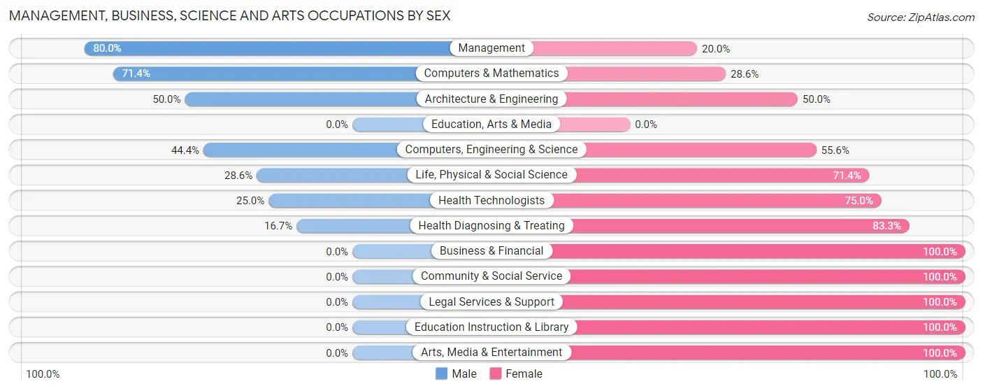 Management, Business, Science and Arts Occupations by Sex in Foristell