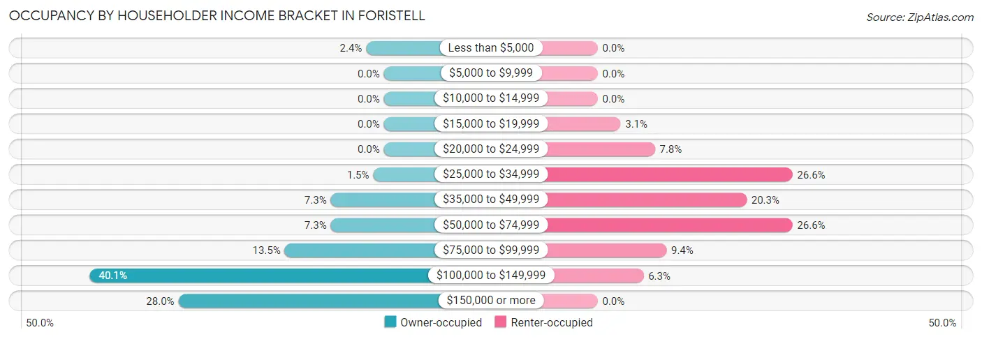 Occupancy by Householder Income Bracket in Foristell