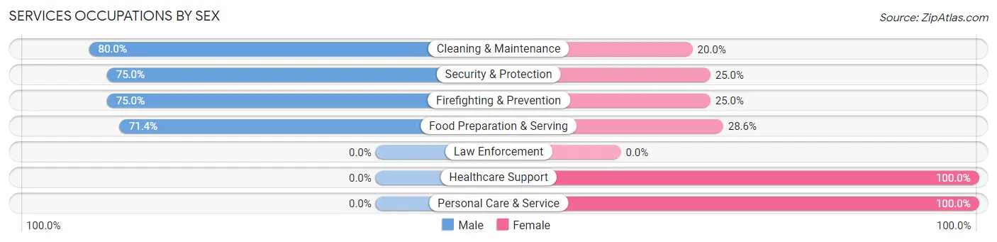 Services Occupations by Sex in Foristell