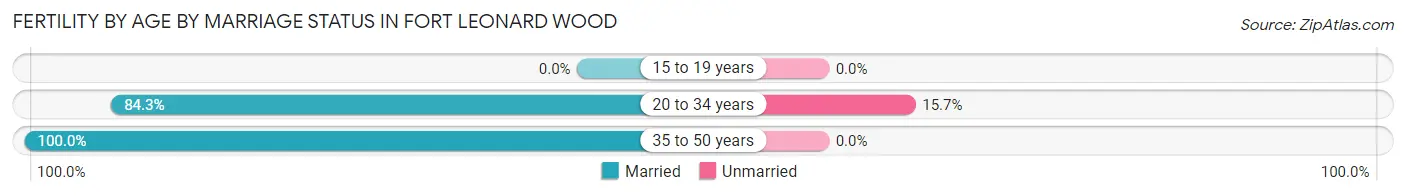 Female Fertility by Age by Marriage Status in Fort Leonard Wood