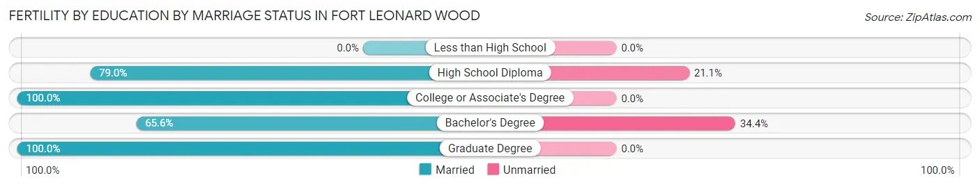 Female Fertility by Education by Marriage Status in Fort Leonard Wood