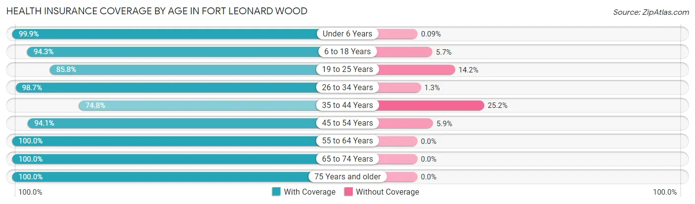 Health Insurance Coverage by Age in Fort Leonard Wood