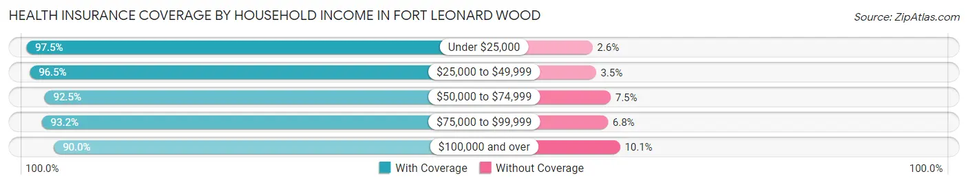 Health Insurance Coverage by Household Income in Fort Leonard Wood