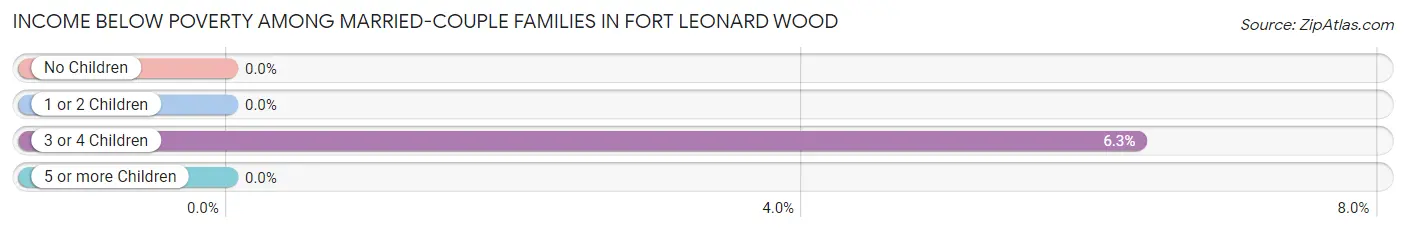 Income Below Poverty Among Married-Couple Families in Fort Leonard Wood