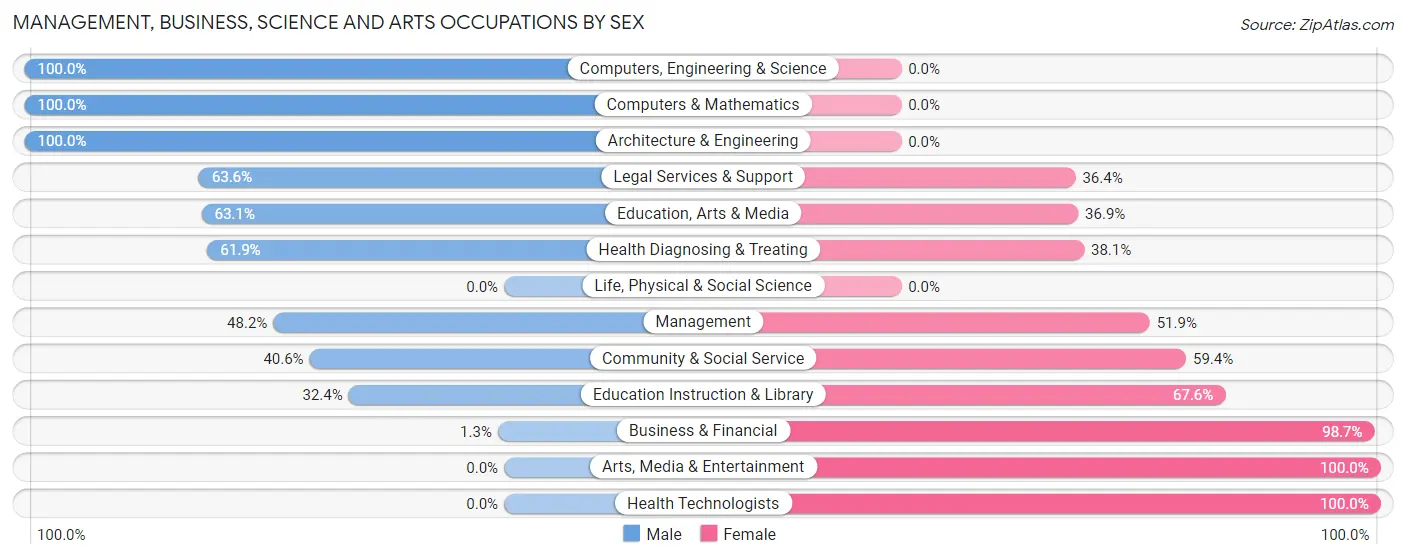 Management, Business, Science and Arts Occupations by Sex in Fort Leonard Wood