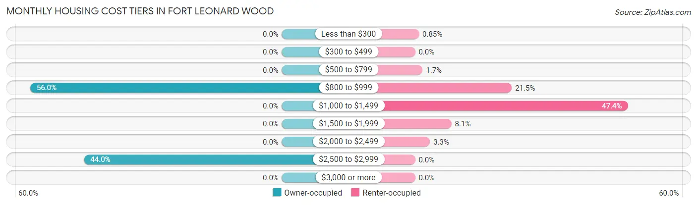 Monthly Housing Cost Tiers in Fort Leonard Wood