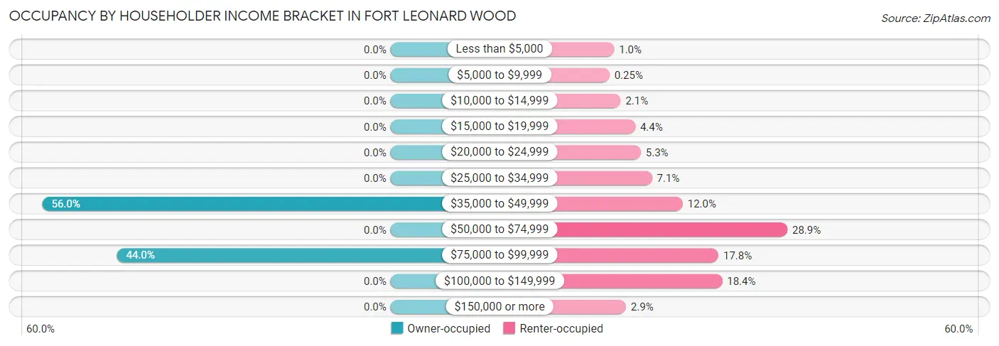 Occupancy by Householder Income Bracket in Fort Leonard Wood