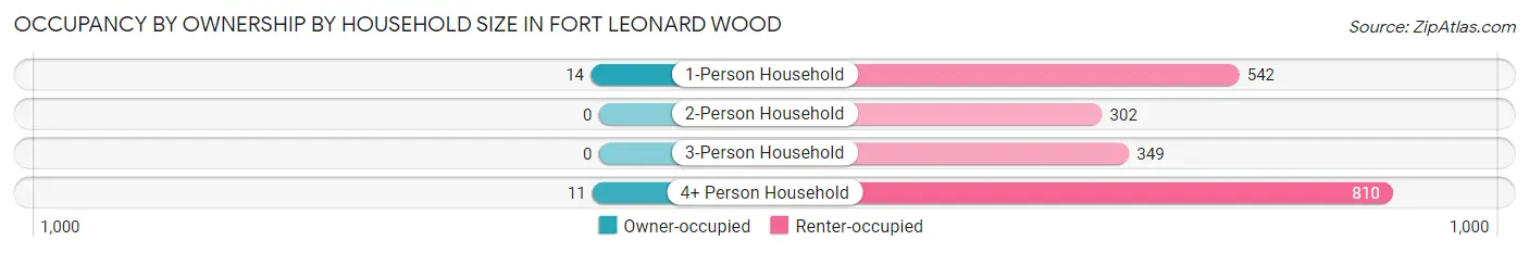 Occupancy by Ownership by Household Size in Fort Leonard Wood