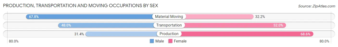 Production, Transportation and Moving Occupations by Sex in Fort Leonard Wood