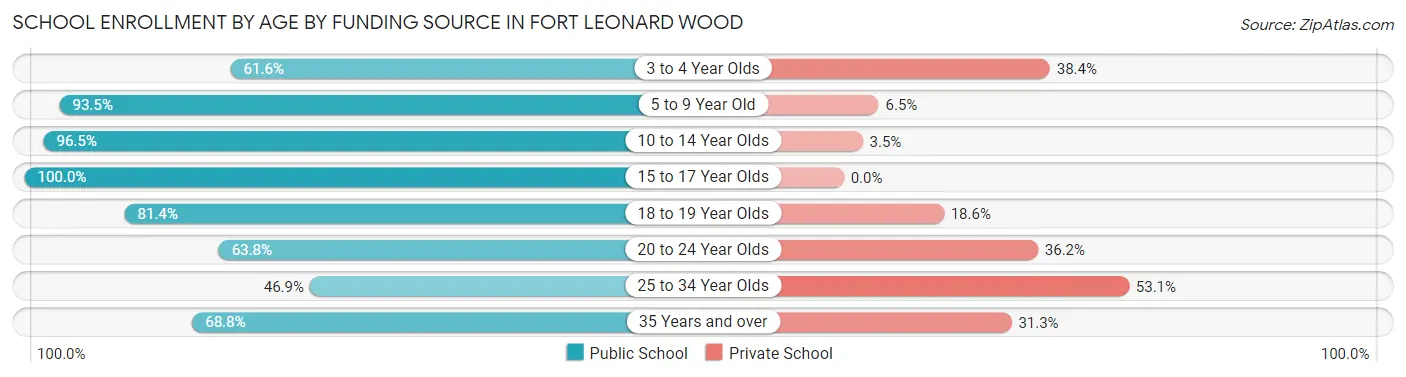 School Enrollment by Age by Funding Source in Fort Leonard Wood