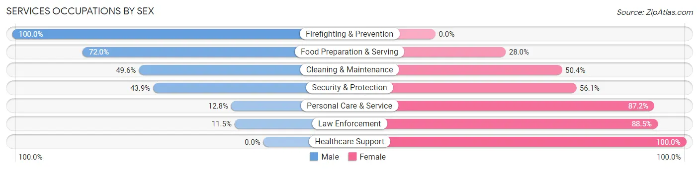Services Occupations by Sex in Fort Leonard Wood