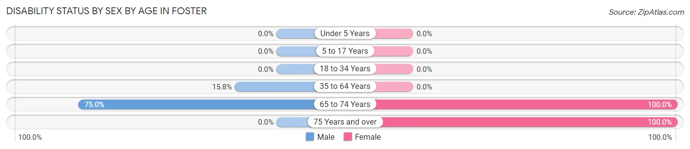 Disability Status by Sex by Age in Foster