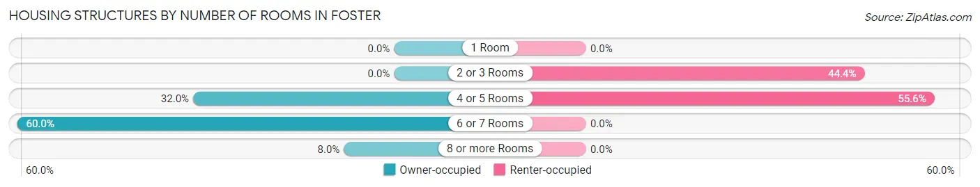 Housing Structures by Number of Rooms in Foster