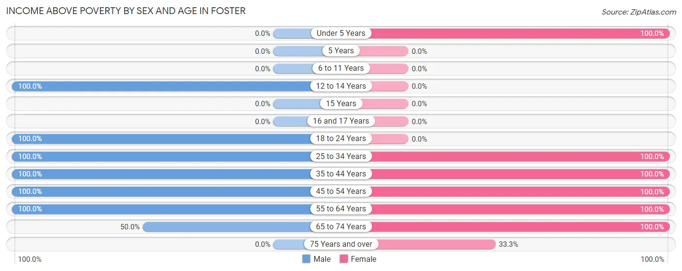 Income Above Poverty by Sex and Age in Foster