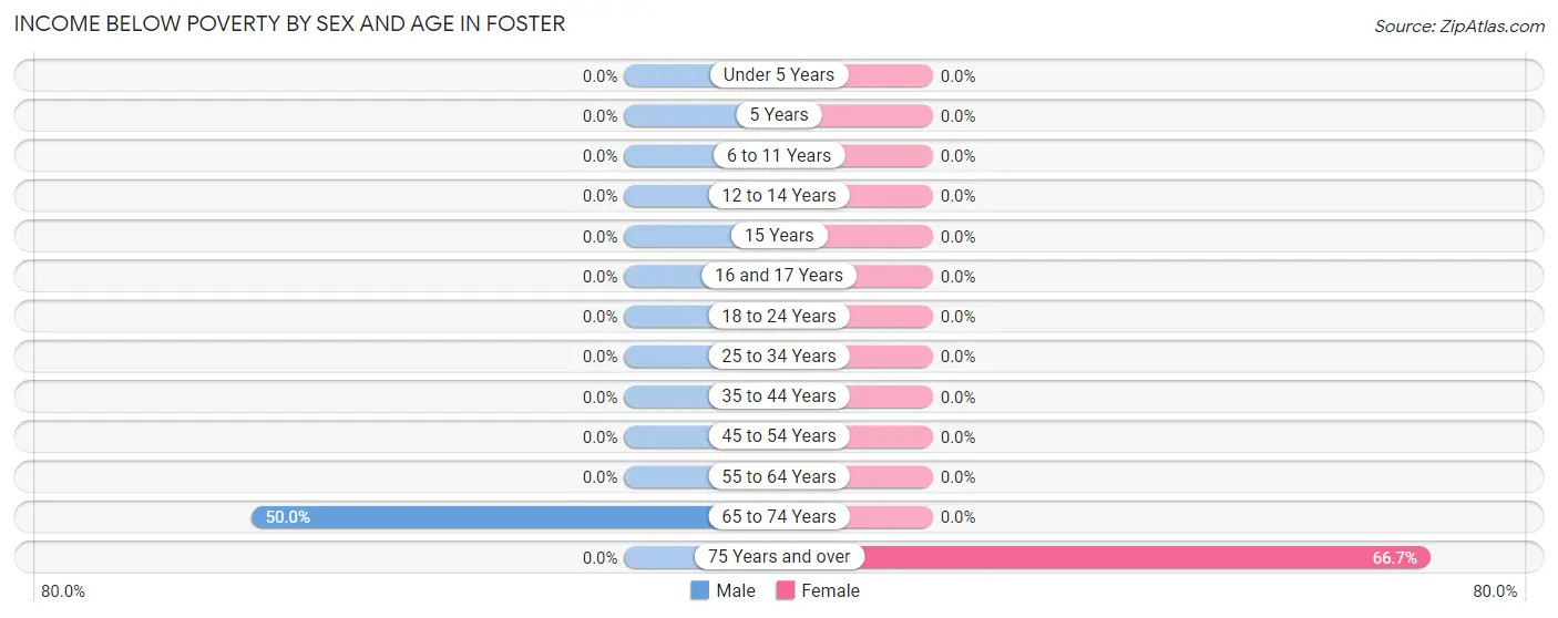 Income Below Poverty by Sex and Age in Foster