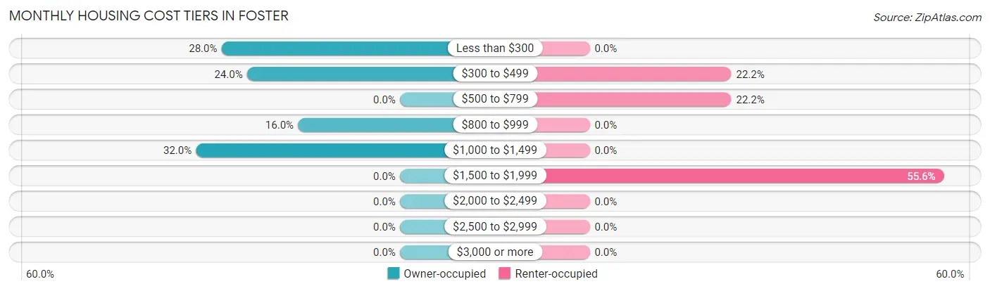 Monthly Housing Cost Tiers in Foster