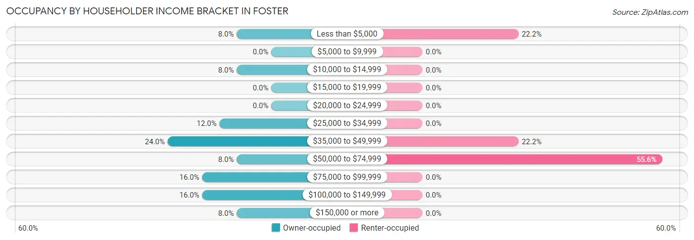 Occupancy by Householder Income Bracket in Foster