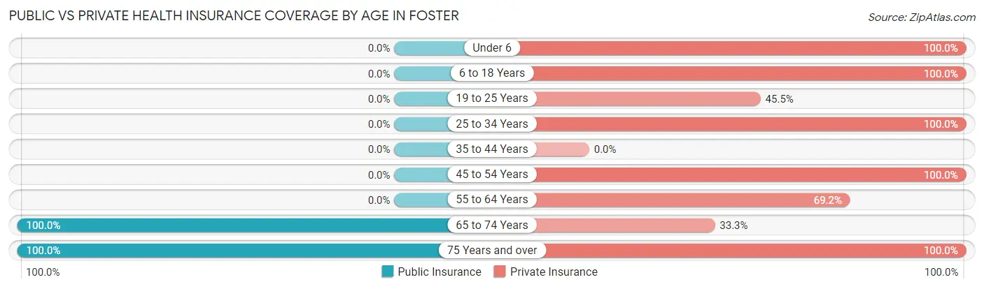 Public vs Private Health Insurance Coverage by Age in Foster