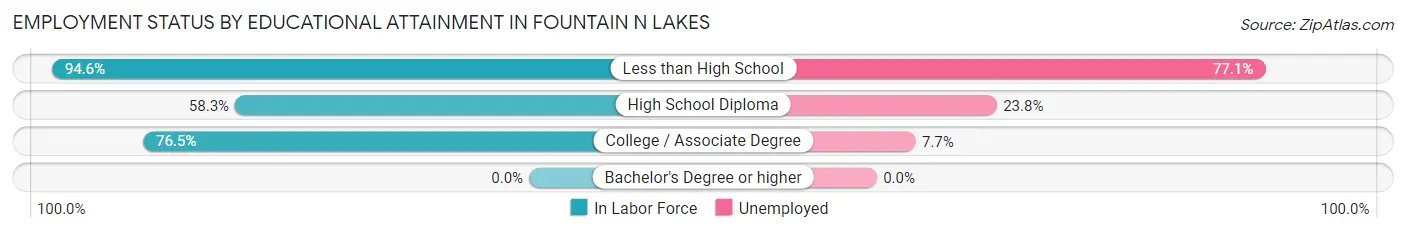 Employment Status by Educational Attainment in Fountain N Lakes