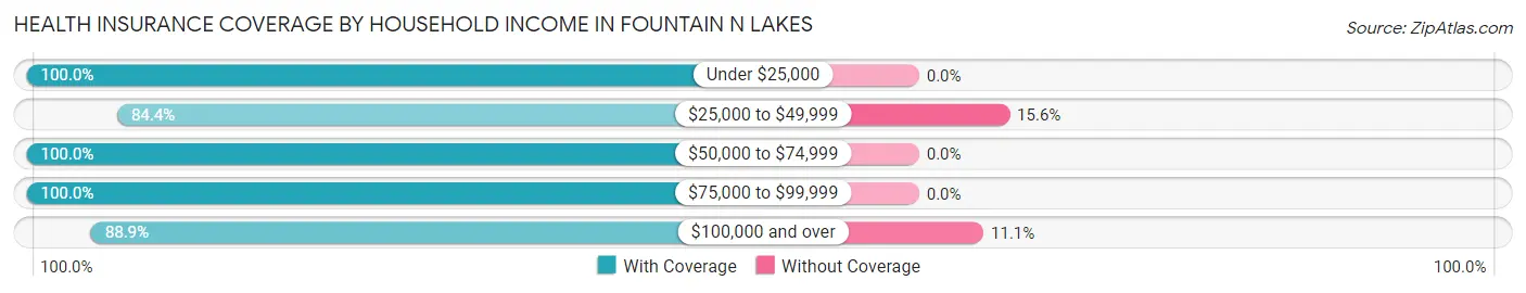 Health Insurance Coverage by Household Income in Fountain N Lakes